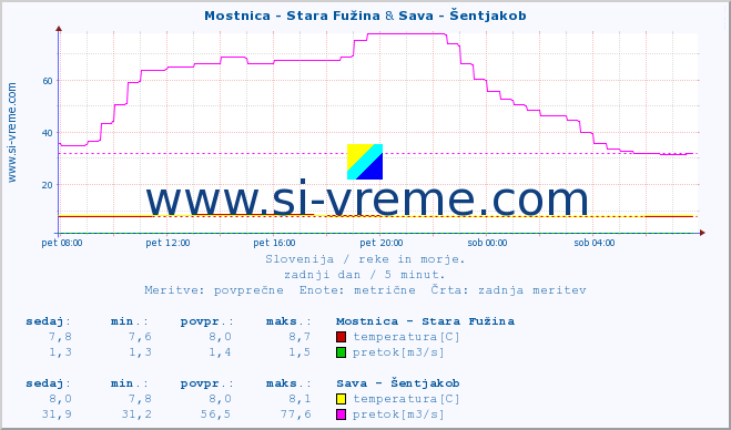 POVPREČJE :: Mostnica - Stara Fužina & Sava - Šentjakob :: temperatura | pretok | višina :: zadnji dan / 5 minut.