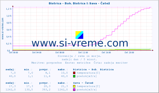 POVPREČJE :: Bistrica - Boh. Bistrica & Sava - Čatež :: temperatura | pretok | višina :: zadnji dan / 5 minut.