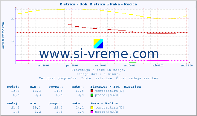 POVPREČJE :: Bistrica - Boh. Bistrica & Paka - Rečica :: temperatura | pretok | višina :: zadnji dan / 5 minut.