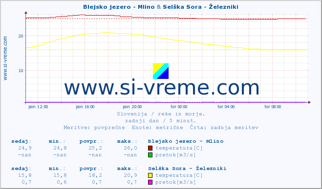 POVPREČJE :: Blejsko jezero - Mlino & Selška Sora - Železniki :: temperatura | pretok | višina :: zadnji dan / 5 minut.