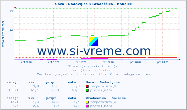 POVPREČJE :: Sava - Radovljica & Gradaščica - Bokalce :: temperatura | pretok | višina :: zadnji dan / 5 minut.