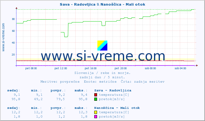 POVPREČJE :: Sava - Radovljica & Nanoščica - Mali otok :: temperatura | pretok | višina :: zadnji dan / 5 minut.