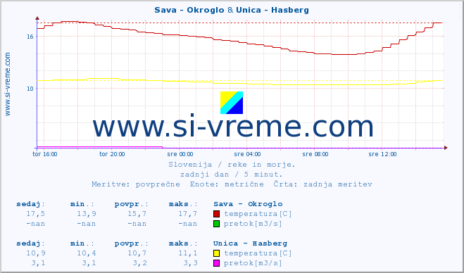 POVPREČJE :: Sava - Okroglo & Unica - Hasberg :: temperatura | pretok | višina :: zadnji dan / 5 minut.