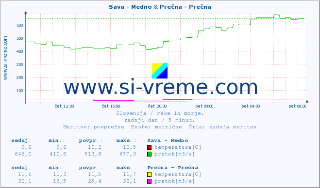 POVPREČJE :: Sava - Medno & Prečna - Prečna :: temperatura | pretok | višina :: zadnji dan / 5 minut.