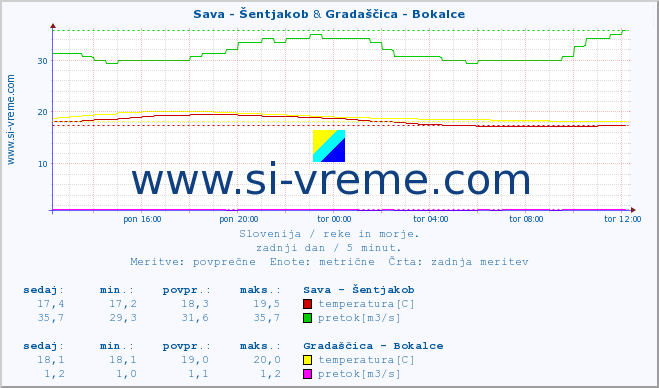 POVPREČJE :: Sava - Šentjakob & Gradaščica - Bokalce :: temperatura | pretok | višina :: zadnji dan / 5 minut.