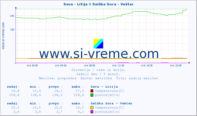 POVPREČJE :: Sava - Litija & Selška Sora - Vešter :: temperatura | pretok | višina :: zadnji dan / 5 minut.