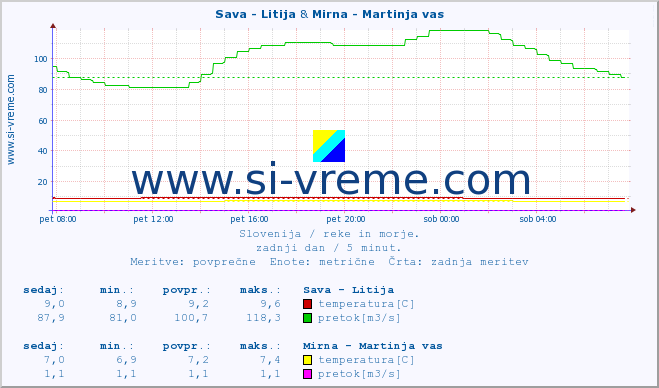 POVPREČJE :: Sava - Litija & Mirna - Martinja vas :: temperatura | pretok | višina :: zadnji dan / 5 minut.