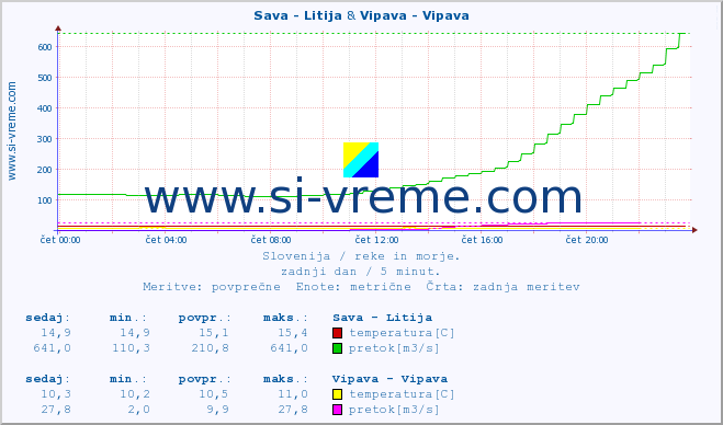 POVPREČJE :: Sava - Litija & Vipava - Vipava :: temperatura | pretok | višina :: zadnji dan / 5 minut.