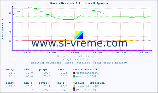 POVPREČJE :: Sava - Hrastnik & Ribnica - Prigorica :: temperatura | pretok | višina :: zadnji dan / 5 minut.