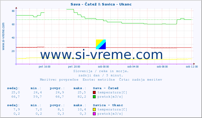 POVPREČJE :: Sava - Čatež & Savica - Ukanc :: temperatura | pretok | višina :: zadnji dan / 5 minut.