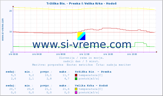 POVPREČJE :: Tržiška Bis. - Preska & Velika Krka - Hodoš :: temperatura | pretok | višina :: zadnji dan / 5 minut.