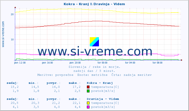 POVPREČJE :: Kokra - Kranj & Dravinja - Videm :: temperatura | pretok | višina :: zadnji dan / 5 minut.