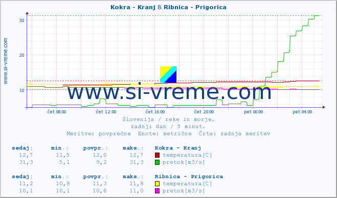 POVPREČJE :: Kokra - Kranj & Ribnica - Prigorica :: temperatura | pretok | višina :: zadnji dan / 5 minut.