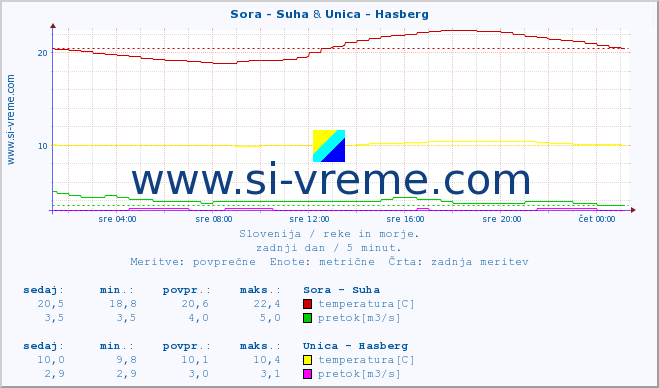 POVPREČJE :: Sora - Suha & Unica - Hasberg :: temperatura | pretok | višina :: zadnji dan / 5 minut.