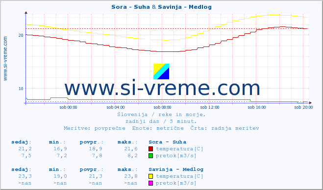 POVPREČJE :: Sora - Suha & Savinja - Medlog :: temperatura | pretok | višina :: zadnji dan / 5 minut.