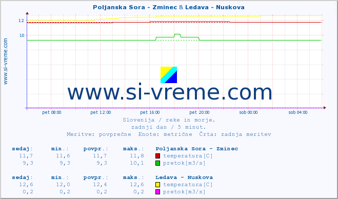 POVPREČJE :: Poljanska Sora - Zminec & Ledava - Nuskova :: temperatura | pretok | višina :: zadnji dan / 5 minut.