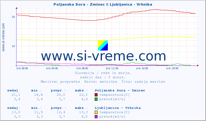 POVPREČJE :: Poljanska Sora - Zminec & Ljubljanica - Vrhnika :: temperatura | pretok | višina :: zadnji dan / 5 minut.