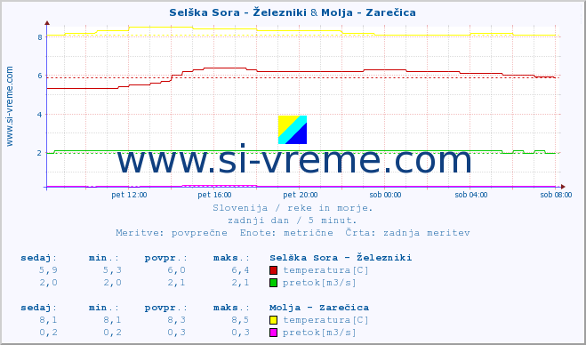 POVPREČJE :: Selška Sora - Železniki & Molja - Zarečica :: temperatura | pretok | višina :: zadnji dan / 5 minut.