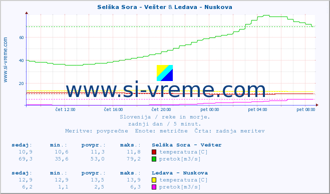 POVPREČJE :: Selška Sora - Vešter & Ledava - Nuskova :: temperatura | pretok | višina :: zadnji dan / 5 minut.