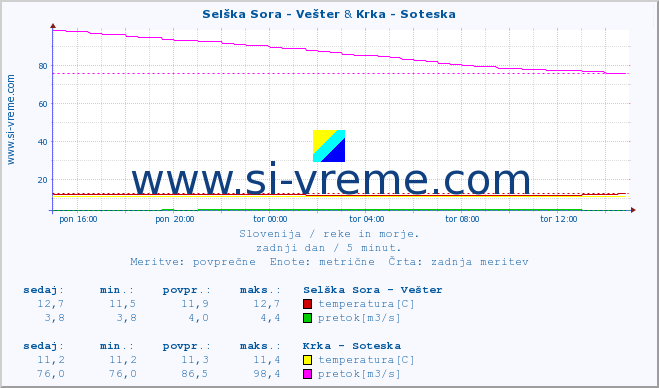 POVPREČJE :: Selška Sora - Vešter & Krka - Soteska :: temperatura | pretok | višina :: zadnji dan / 5 minut.