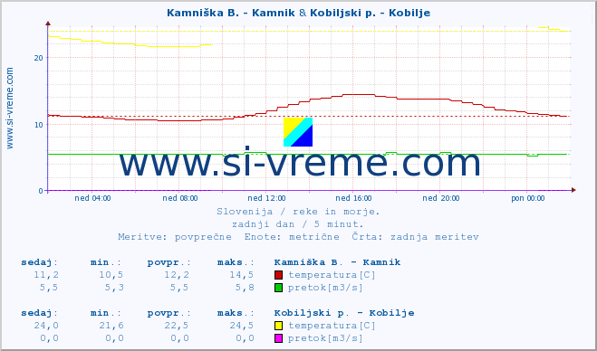 POVPREČJE :: Kamniška B. - Kamnik & Kobiljski p. - Kobilje :: temperatura | pretok | višina :: zadnji dan / 5 minut.