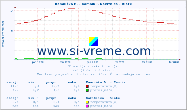 POVPREČJE :: Kamniška B. - Kamnik & Rakitnica - Blate :: temperatura | pretok | višina :: zadnji dan / 5 minut.