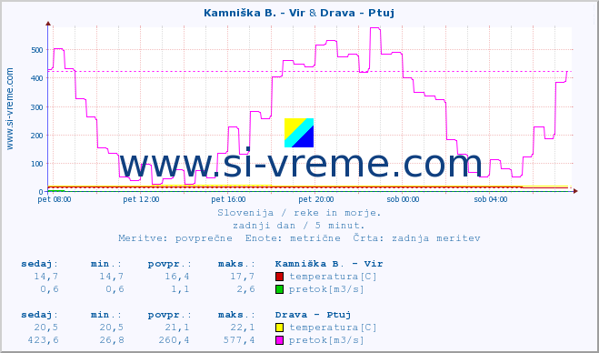 POVPREČJE :: Kamniška B. - Vir & Drava - Ptuj :: temperatura | pretok | višina :: zadnji dan / 5 minut.