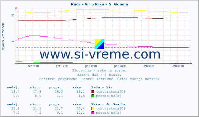 POVPREČJE :: Rača - Vir & Krka - G. Gomila :: temperatura | pretok | višina :: zadnji dan / 5 minut.