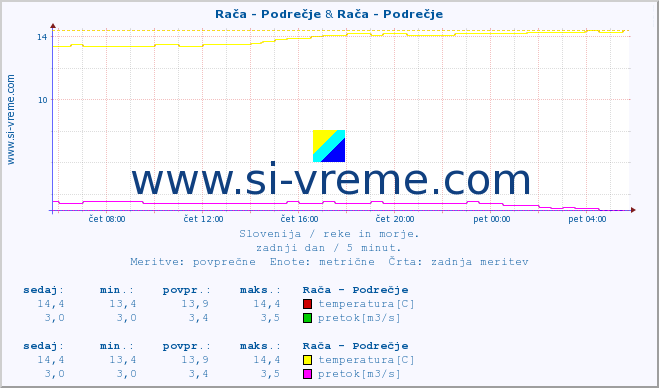 POVPREČJE :: Rača - Podrečje & Rača - Podrečje :: temperatura | pretok | višina :: zadnji dan / 5 minut.