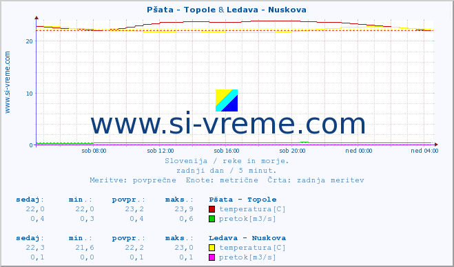 POVPREČJE :: Pšata - Topole & Ledava - Nuskova :: temperatura | pretok | višina :: zadnji dan / 5 minut.