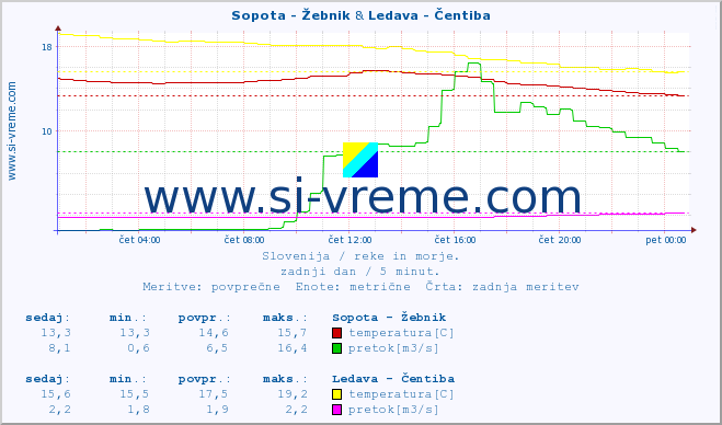 POVPREČJE :: Sopota - Žebnik & Ledava - Čentiba :: temperatura | pretok | višina :: zadnji dan / 5 minut.