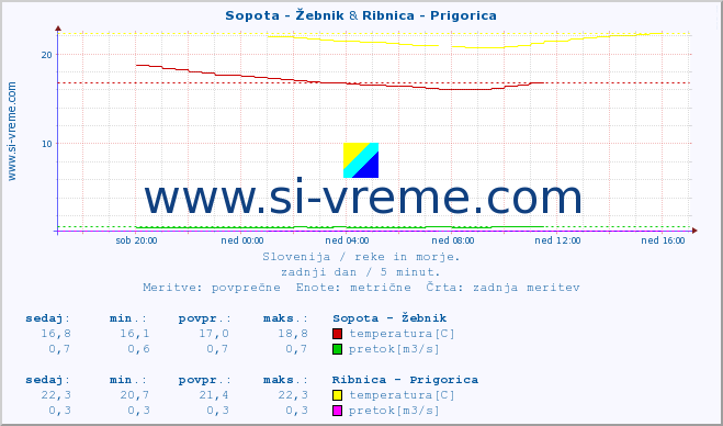 POVPREČJE :: Sopota - Žebnik & Ribnica - Prigorica :: temperatura | pretok | višina :: zadnji dan / 5 minut.