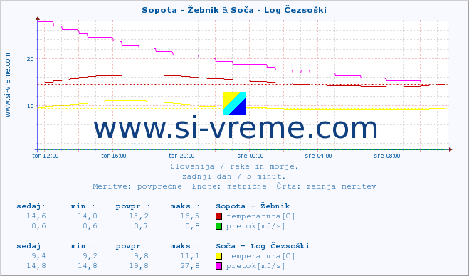 POVPREČJE :: Sopota - Žebnik & Soča - Log Čezsoški :: temperatura | pretok | višina :: zadnji dan / 5 minut.