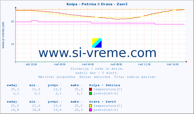 POVPREČJE :: Kolpa - Petrina & Drava - Zavrč :: temperatura | pretok | višina :: zadnji dan / 5 minut.