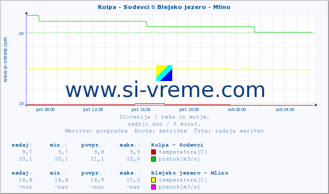 POVPREČJE :: Kolpa - Sodevci & Blejsko jezero - Mlino :: temperatura | pretok | višina :: zadnji dan / 5 minut.