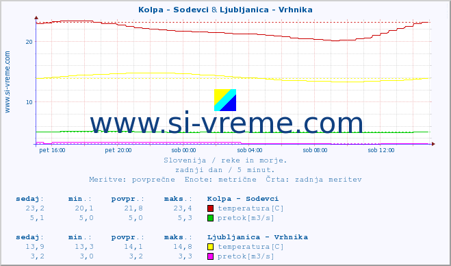 POVPREČJE :: Kolpa - Sodevci & Ljubljanica - Vrhnika :: temperatura | pretok | višina :: zadnji dan / 5 minut.
