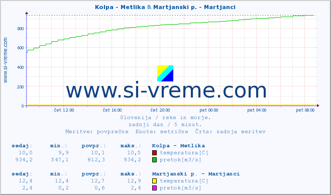 POVPREČJE :: Kolpa - Metlika & Martjanski p. - Martjanci :: temperatura | pretok | višina :: zadnji dan / 5 minut.