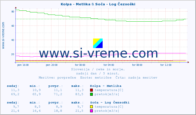 POVPREČJE :: Kolpa - Metlika & Soča - Log Čezsoški :: temperatura | pretok | višina :: zadnji dan / 5 minut.