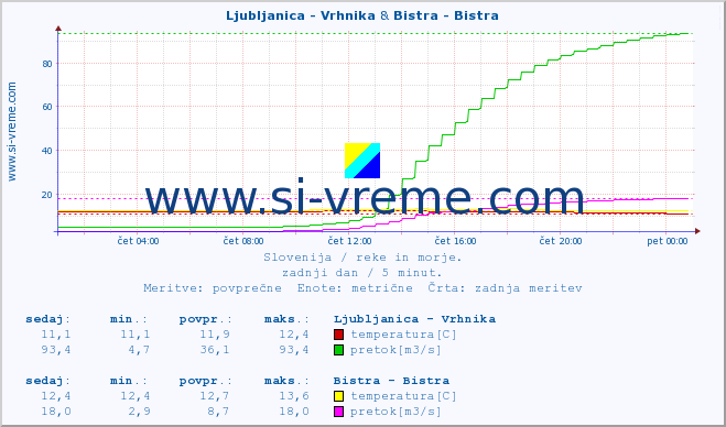 POVPREČJE :: Ljubljanica - Vrhnika & Bistra - Bistra :: temperatura | pretok | višina :: zadnji dan / 5 minut.