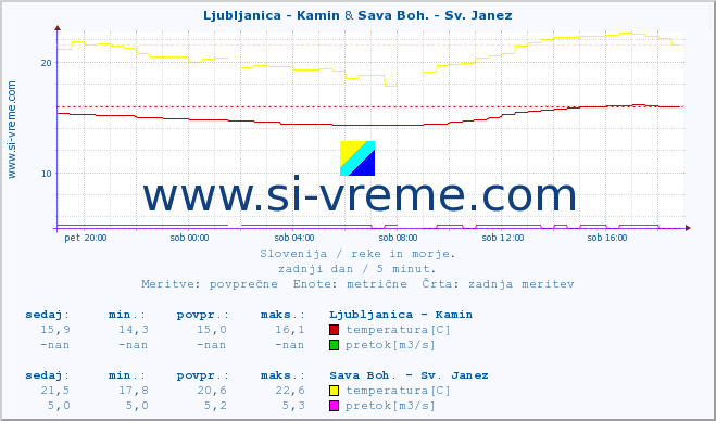 POVPREČJE :: Ljubljanica - Kamin & Sava Boh. - Sv. Janez :: temperatura | pretok | višina :: zadnji dan / 5 minut.