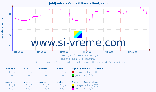 POVPREČJE :: Ljubljanica - Kamin & Sava - Šentjakob :: temperatura | pretok | višina :: zadnji dan / 5 minut.