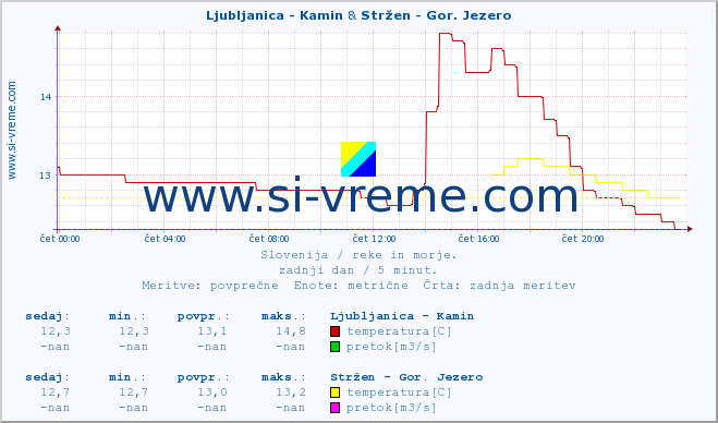 POVPREČJE :: Ljubljanica - Kamin & Stržen - Gor. Jezero :: temperatura | pretok | višina :: zadnji dan / 5 minut.