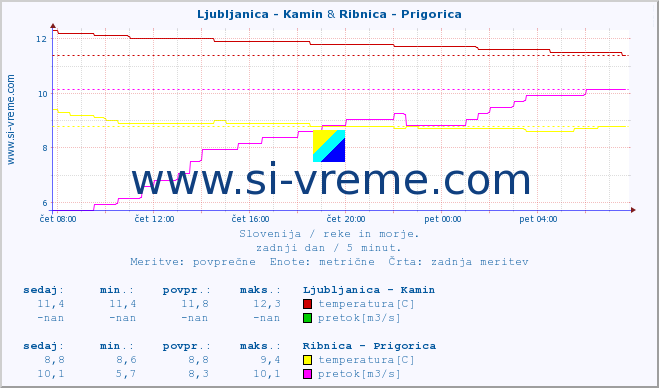 POVPREČJE :: Ljubljanica - Kamin & Ribnica - Prigorica :: temperatura | pretok | višina :: zadnji dan / 5 minut.