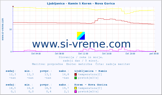 POVPREČJE :: Ljubljanica - Kamin & Koren - Nova Gorica :: temperatura | pretok | višina :: zadnji dan / 5 minut.