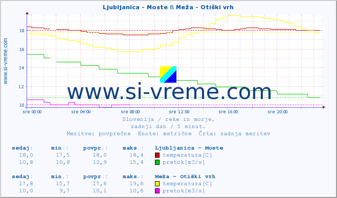 POVPREČJE :: Ljubljanica - Moste & Meža - Otiški vrh :: temperatura | pretok | višina :: zadnji dan / 5 minut.