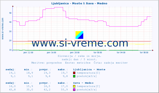 POVPREČJE :: Ljubljanica - Moste & Sava - Medno :: temperatura | pretok | višina :: zadnji dan / 5 minut.