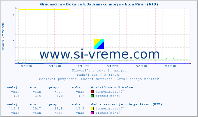 POVPREČJE :: Gradaščica - Bokalce & Jadransko morje - boja Piran (NIB) :: temperatura | pretok | višina :: zadnji dan / 5 minut.