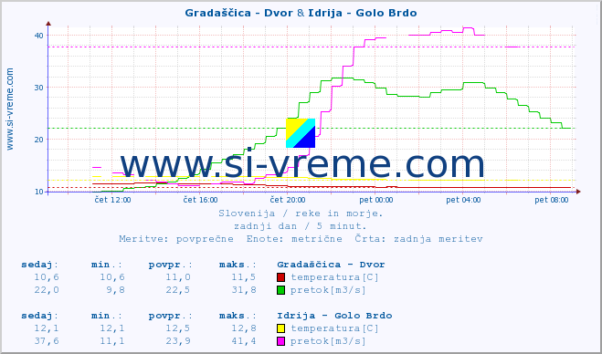 POVPREČJE :: Gradaščica - Dvor & Idrija - Golo Brdo :: temperatura | pretok | višina :: zadnji dan / 5 minut.