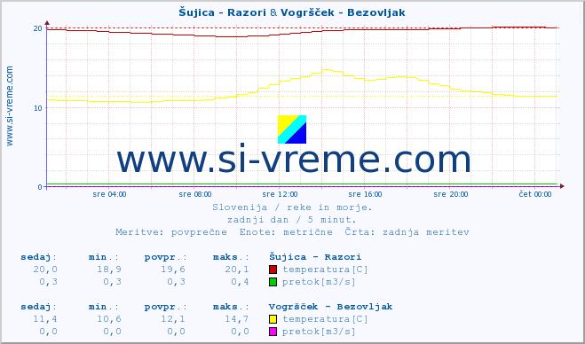 POVPREČJE :: Šujica - Razori & Vogršček - Bezovljak :: temperatura | pretok | višina :: zadnji dan / 5 minut.