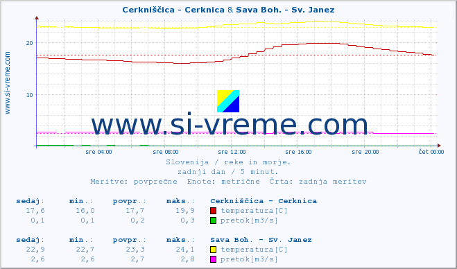 POVPREČJE :: Cerkniščica - Cerknica & Sava Boh. - Sv. Janez :: temperatura | pretok | višina :: zadnji dan / 5 minut.